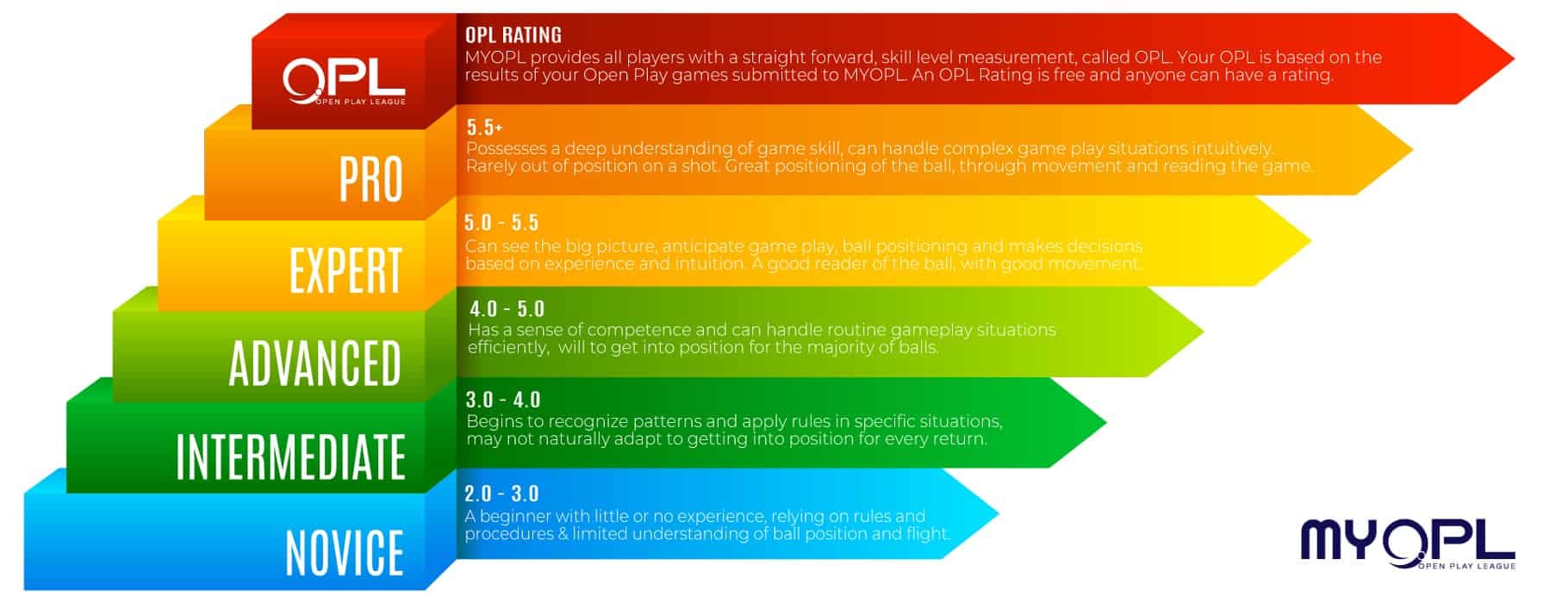 Visual guide to the OPL Rating Scale from Novice (2.0) to Professional (5.5+)