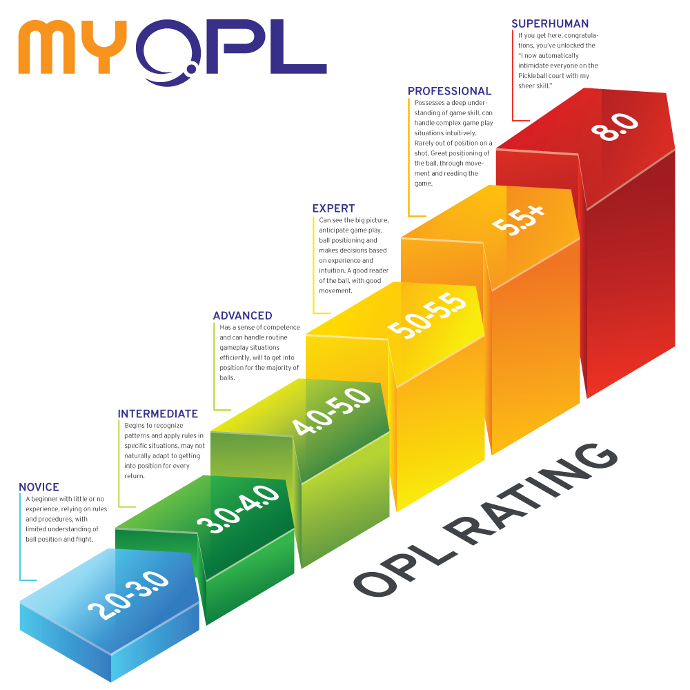 Visual guide to the OPL Rating Scale from Novice (2.0) to Professional (5.5+)