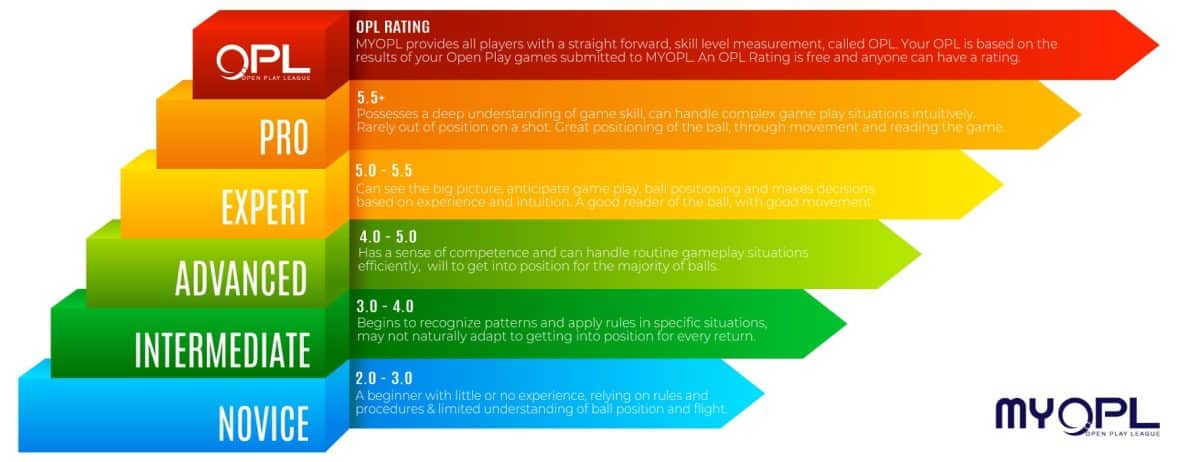 Visual guide to the OPL Rating Scale from Novice (2.0) to Professional (5.5+)