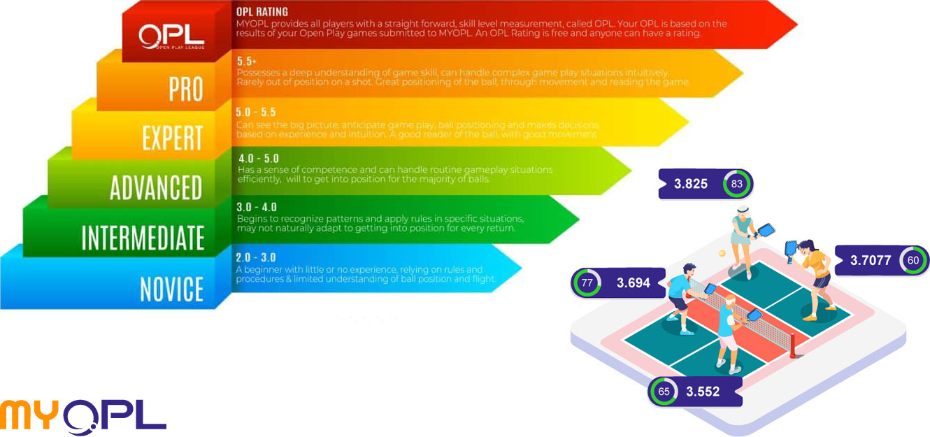 Visual guide to the OPL Rating Scale from Novice (2.0) to Professional (5.5+)